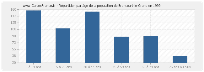 Répartition par âge de la population de Brancourt-le-Grand en 1999