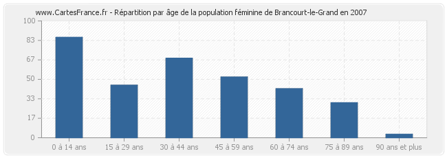 Répartition par âge de la population féminine de Brancourt-le-Grand en 2007