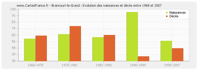 Brancourt-le-Grand : Evolution des naissances et décès entre 1968 et 2007