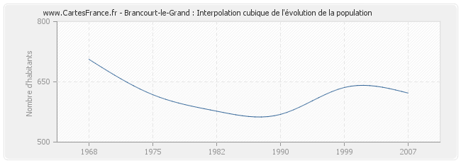 Brancourt-le-Grand : Interpolation cubique de l'évolution de la population