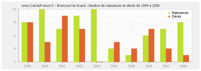 Brancourt-le-Grand : Nombre de naissances et décès de 1999 à 2008