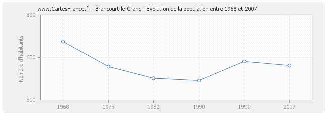 Population Brancourt-le-Grand
