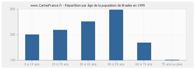 Répartition par âge de la population de Brasles en 1999