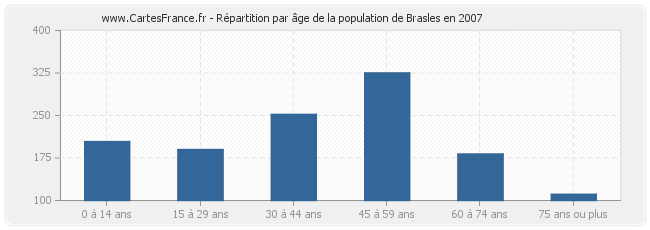 Répartition par âge de la population de Brasles en 2007