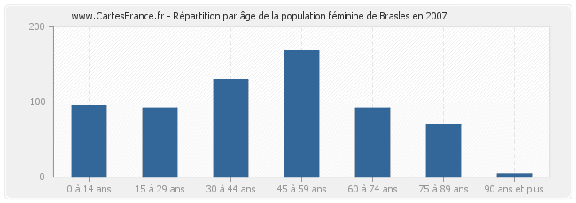 Répartition par âge de la population féminine de Brasles en 2007