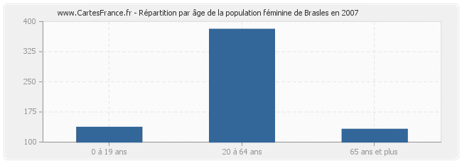 Répartition par âge de la population féminine de Brasles en 2007