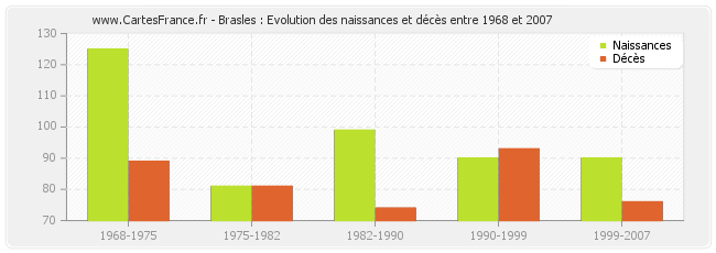 Brasles : Evolution des naissances et décès entre 1968 et 2007