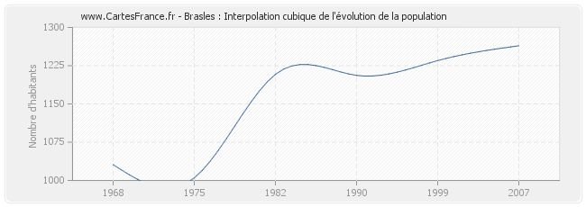 Brasles : Interpolation cubique de l'évolution de la population