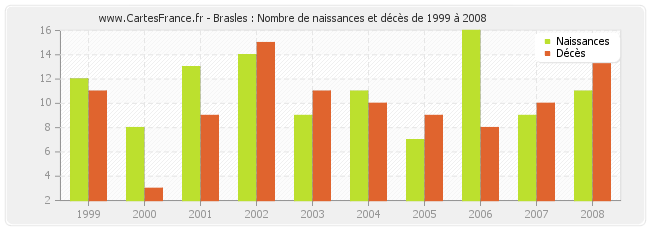 Brasles : Nombre de naissances et décès de 1999 à 2008