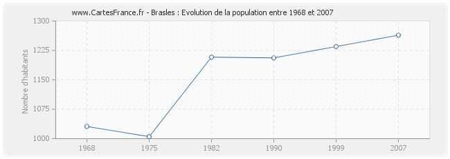 Population Brasles