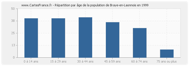 Répartition par âge de la population de Braye-en-Laonnois en 1999