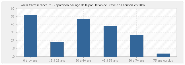 Répartition par âge de la population de Braye-en-Laonnois en 2007
