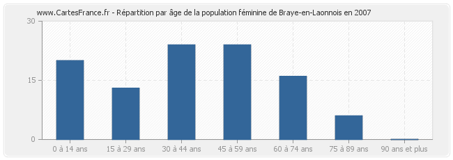 Répartition par âge de la population féminine de Braye-en-Laonnois en 2007