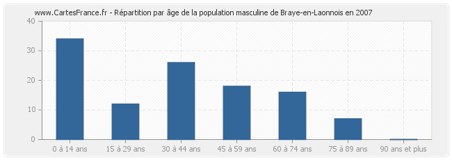 Répartition par âge de la population masculine de Braye-en-Laonnois en 2007