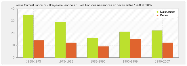 Braye-en-Laonnois : Evolution des naissances et décès entre 1968 et 2007