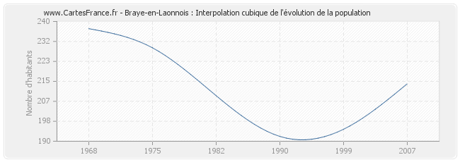 Braye-en-Laonnois : Interpolation cubique de l'évolution de la population