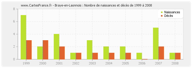 Braye-en-Laonnois : Nombre de naissances et décès de 1999 à 2008