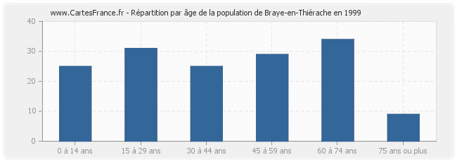 Répartition par âge de la population de Braye-en-Thiérache en 1999
