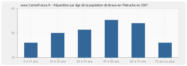 Répartition par âge de la population de Braye-en-Thiérache en 2007