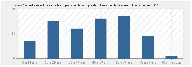 Répartition par âge de la population féminine de Braye-en-Thiérache en 2007