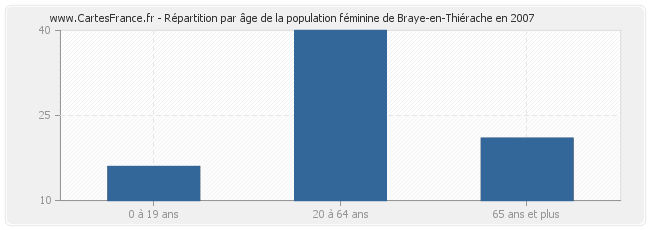 Répartition par âge de la population féminine de Braye-en-Thiérache en 2007