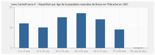 Répartition par âge de la population masculine de Braye-en-Thiérache en 2007