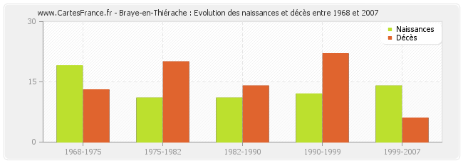 Braye-en-Thiérache : Evolution des naissances et décès entre 1968 et 2007