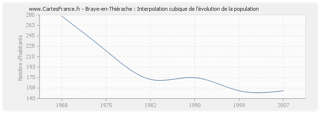 Braye-en-Thiérache : Interpolation cubique de l'évolution de la population