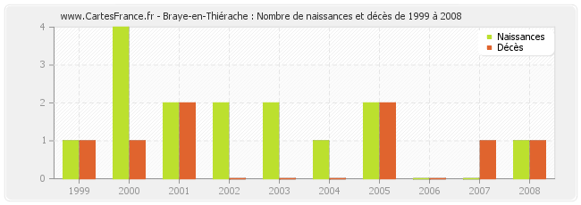 Braye-en-Thiérache : Nombre de naissances et décès de 1999 à 2008