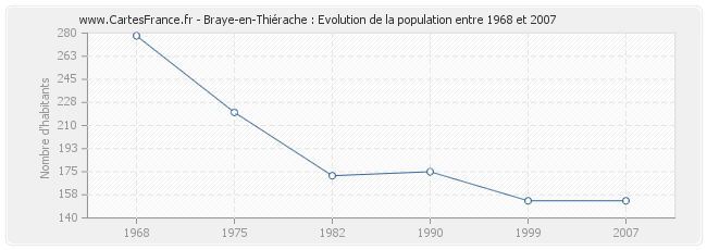 Population Braye-en-Thiérache