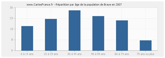 Répartition par âge de la population de Braye en 2007