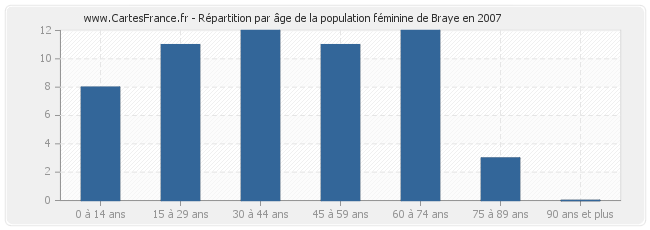 Répartition par âge de la population féminine de Braye en 2007