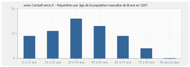 Répartition par âge de la population masculine de Braye en 2007