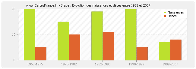 Braye : Evolution des naissances et décès entre 1968 et 2007
