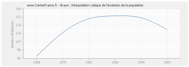 Braye : Interpolation cubique de l'évolution de la population