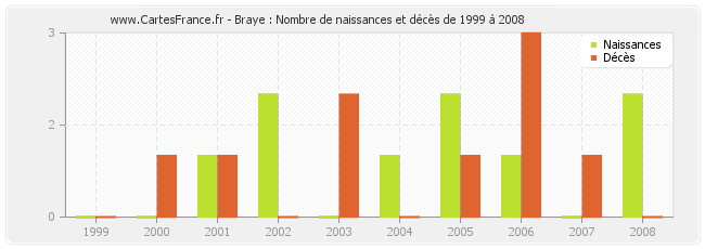 Braye : Nombre de naissances et décès de 1999 à 2008