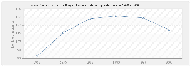 Population Braye