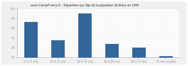 Répartition par âge de la population de Brécy en 1999