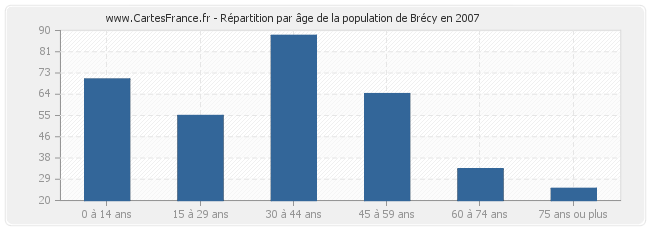 Répartition par âge de la population de Brécy en 2007