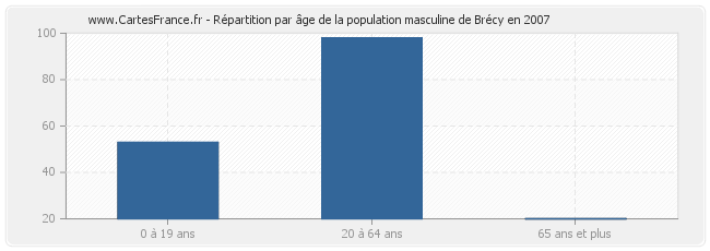 Répartition par âge de la population masculine de Brécy en 2007