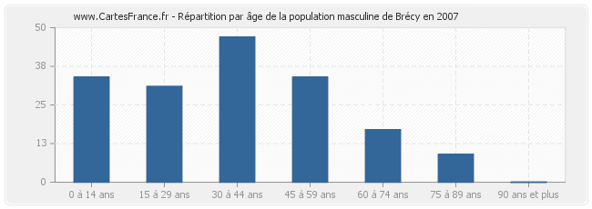 Répartition par âge de la population masculine de Brécy en 2007