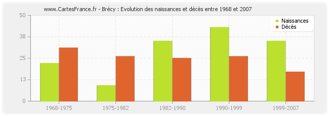 Brécy : Evolution des naissances et décès entre 1968 et 2007