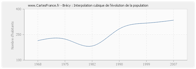 Brécy : Interpolation cubique de l'évolution de la population