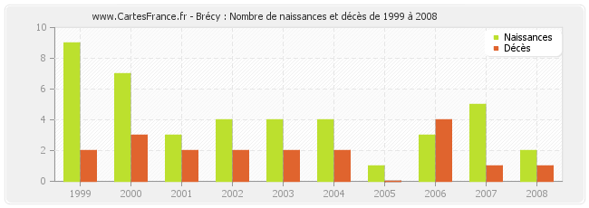 Brécy : Nombre de naissances et décès de 1999 à 2008