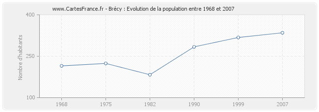 Population Brécy