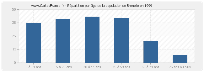 Répartition par âge de la population de Brenelle en 1999