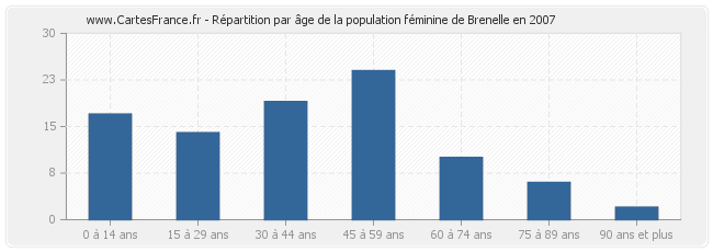 Répartition par âge de la population féminine de Brenelle en 2007