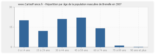 Répartition par âge de la population masculine de Brenelle en 2007