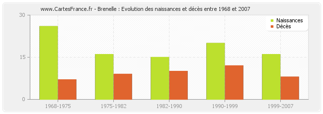 Brenelle : Evolution des naissances et décès entre 1968 et 2007
