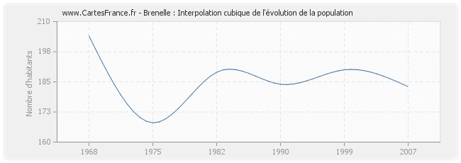 Brenelle : Interpolation cubique de l'évolution de la population